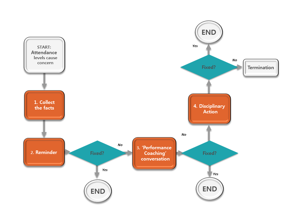 Leave Of Absence Process Flow Chart